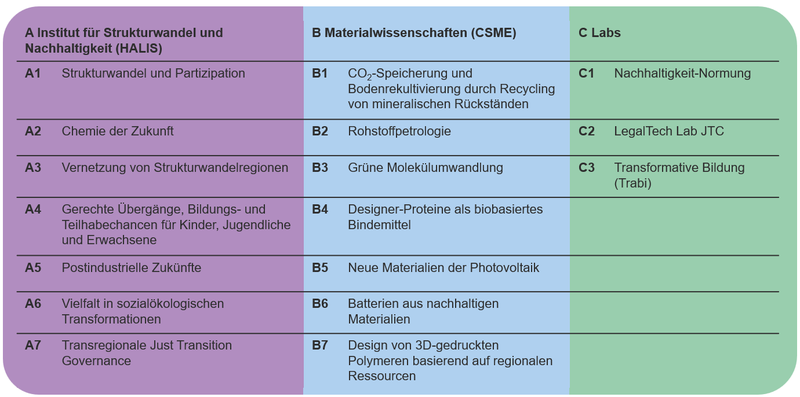 JTC Projektüberblick